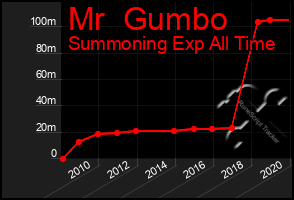 Total Graph of Mr  Gumbo