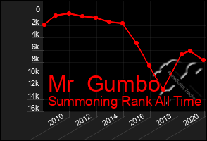 Total Graph of Mr  Gumbo