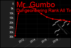 Total Graph of Mr  Gumbo