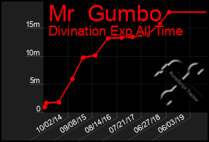 Total Graph of Mr  Gumbo