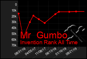 Total Graph of Mr  Gumbo