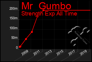 Total Graph of Mr  Gumbo