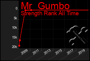 Total Graph of Mr  Gumbo