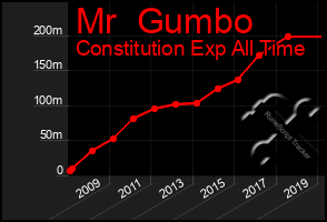 Total Graph of Mr  Gumbo