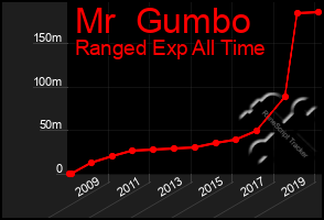 Total Graph of Mr  Gumbo