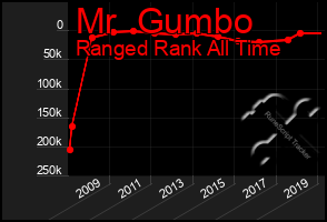 Total Graph of Mr  Gumbo