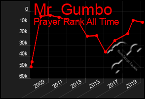 Total Graph of Mr  Gumbo