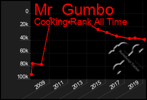 Total Graph of Mr  Gumbo
