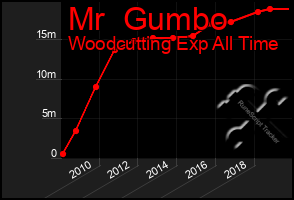 Total Graph of Mr  Gumbo