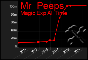 Total Graph of Mr  Peeps