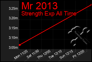 Total Graph of Mr 2013