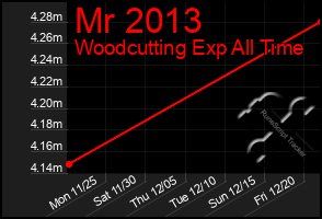 Total Graph of Mr 2013