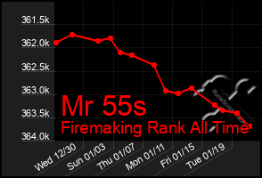 Total Graph of Mr 55s