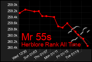 Total Graph of Mr 55s