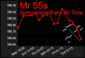 Total Graph of Mr 55s