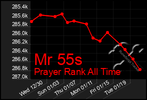 Total Graph of Mr 55s