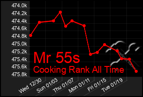 Total Graph of Mr 55s