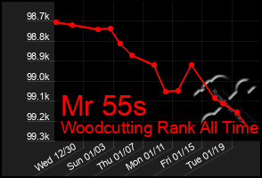 Total Graph of Mr 55s