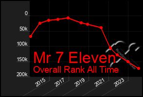 Total Graph of Mr 7 Eleven