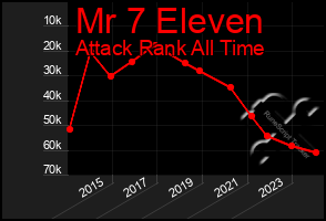 Total Graph of Mr 7 Eleven