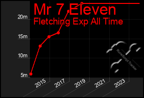 Total Graph of Mr 7 Eleven