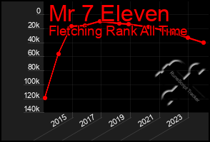 Total Graph of Mr 7 Eleven