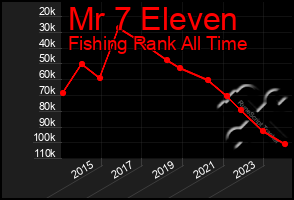 Total Graph of Mr 7 Eleven