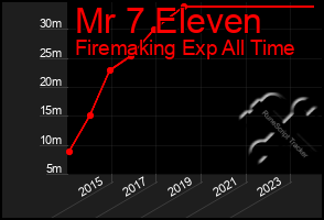 Total Graph of Mr 7 Eleven