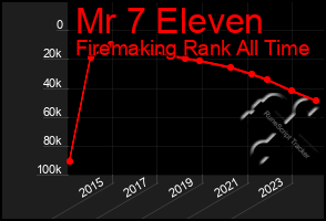 Total Graph of Mr 7 Eleven