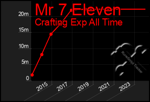 Total Graph of Mr 7 Eleven