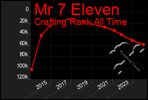 Total Graph of Mr 7 Eleven