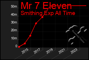 Total Graph of Mr 7 Eleven