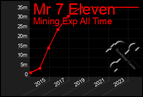 Total Graph of Mr 7 Eleven