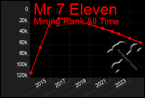 Total Graph of Mr 7 Eleven