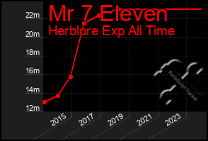 Total Graph of Mr 7 Eleven