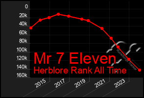 Total Graph of Mr 7 Eleven