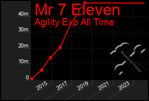 Total Graph of Mr 7 Eleven