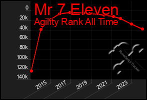 Total Graph of Mr 7 Eleven