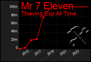 Total Graph of Mr 7 Eleven