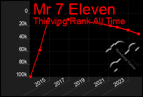 Total Graph of Mr 7 Eleven