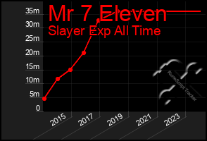 Total Graph of Mr 7 Eleven