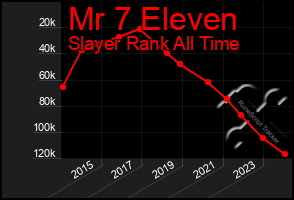 Total Graph of Mr 7 Eleven