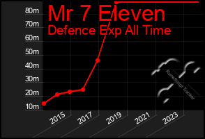 Total Graph of Mr 7 Eleven