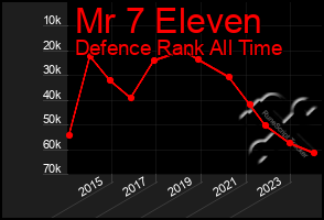 Total Graph of Mr 7 Eleven