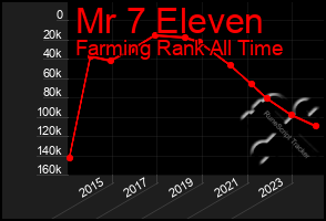 Total Graph of Mr 7 Eleven