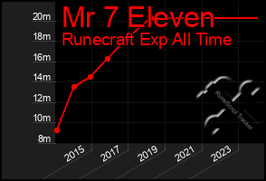 Total Graph of Mr 7 Eleven