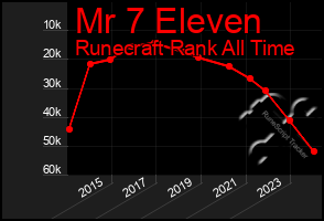 Total Graph of Mr 7 Eleven