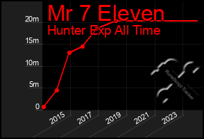 Total Graph of Mr 7 Eleven