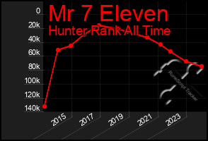 Total Graph of Mr 7 Eleven