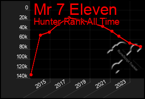 Total Graph of Mr 7 Eleven